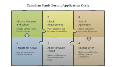 Canadian Study Abroad Application Cycle