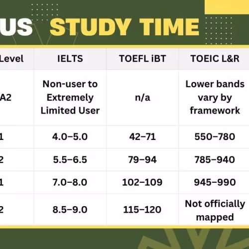CERF, TOEFL, IELTS, DET TOEIC score guide